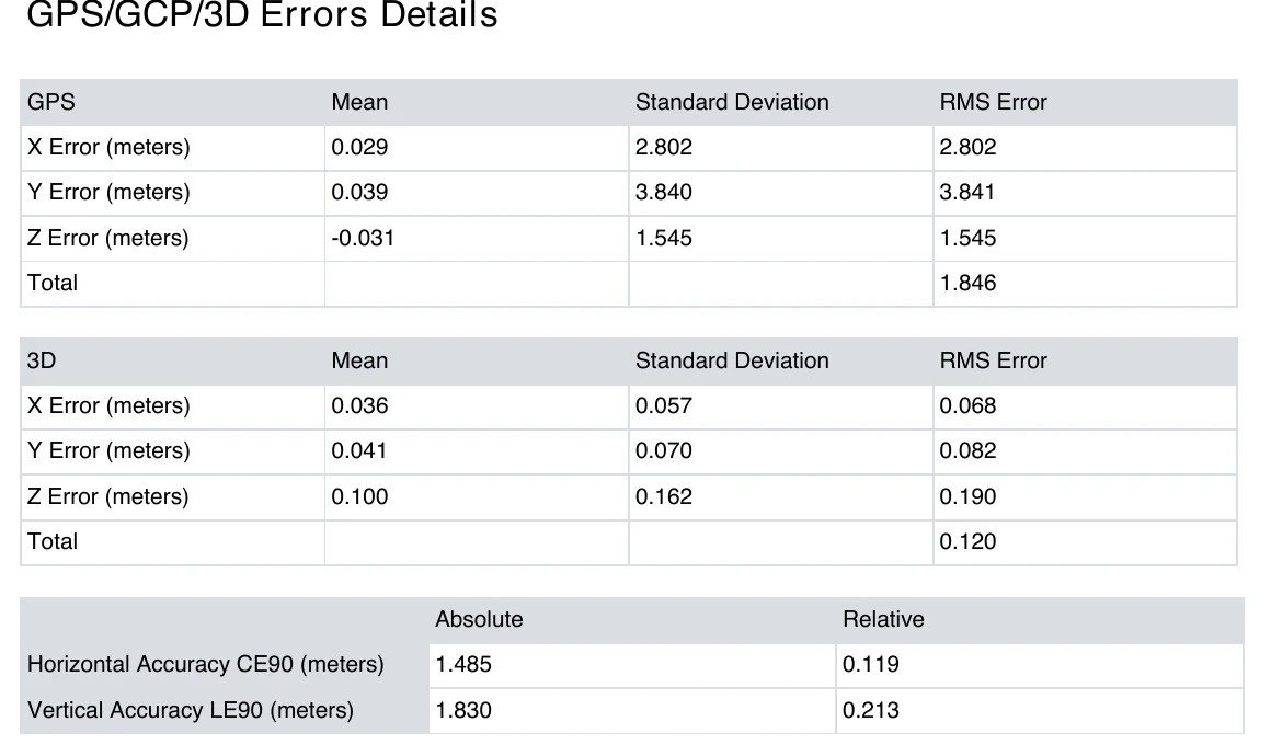 Table from the ODM report with GPS errors, 3D errors and absolute and relative CE90 and LE90.